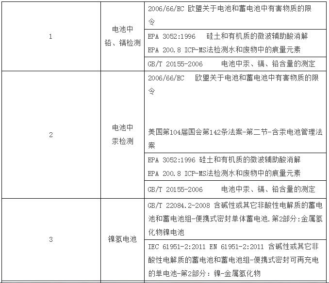 電池標(biāo)準更新