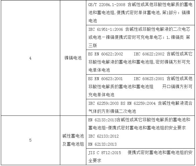 電池標(biāo)準更新