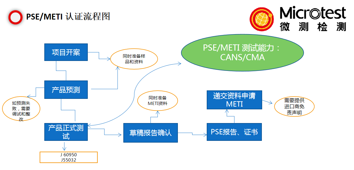 PSE認(rèn)證費(fèi)用-性?xún)r(jià)比-微測(cè)檢測(cè)