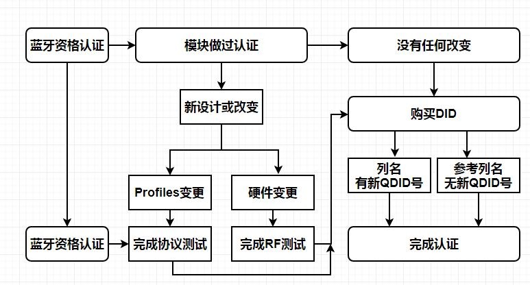 BQB電子產(chǎn)品檢測(cè)認(rèn)證-專業(yè)認(rèn)證-微測(cè)檢測(cè)