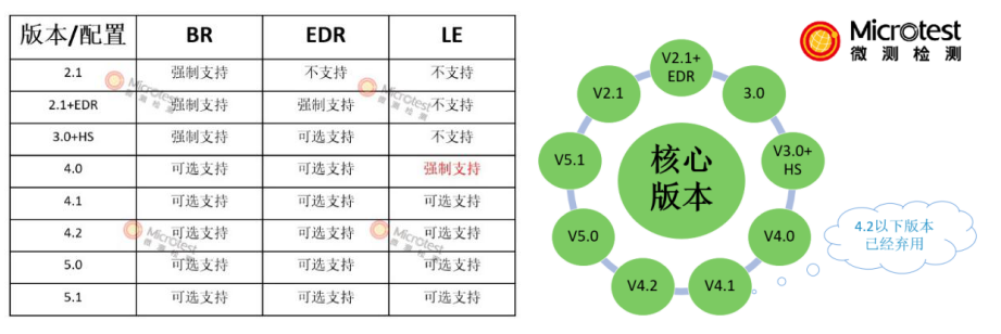 bqb藍(lán)牙認(rèn)證-專業(yè)認(rèn)證-微測(cè)檢測(cè)