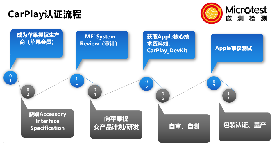 車載Carplay認證-一站式服務(wù)-微測檢測