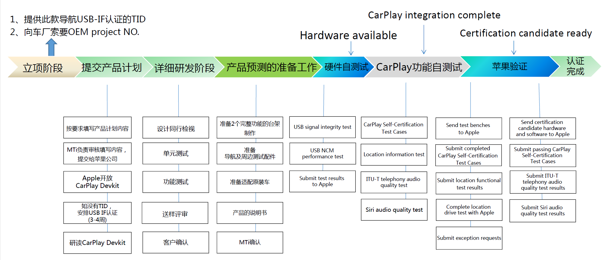 車載Carplay認證-一站式服務(wù)-微測檢測