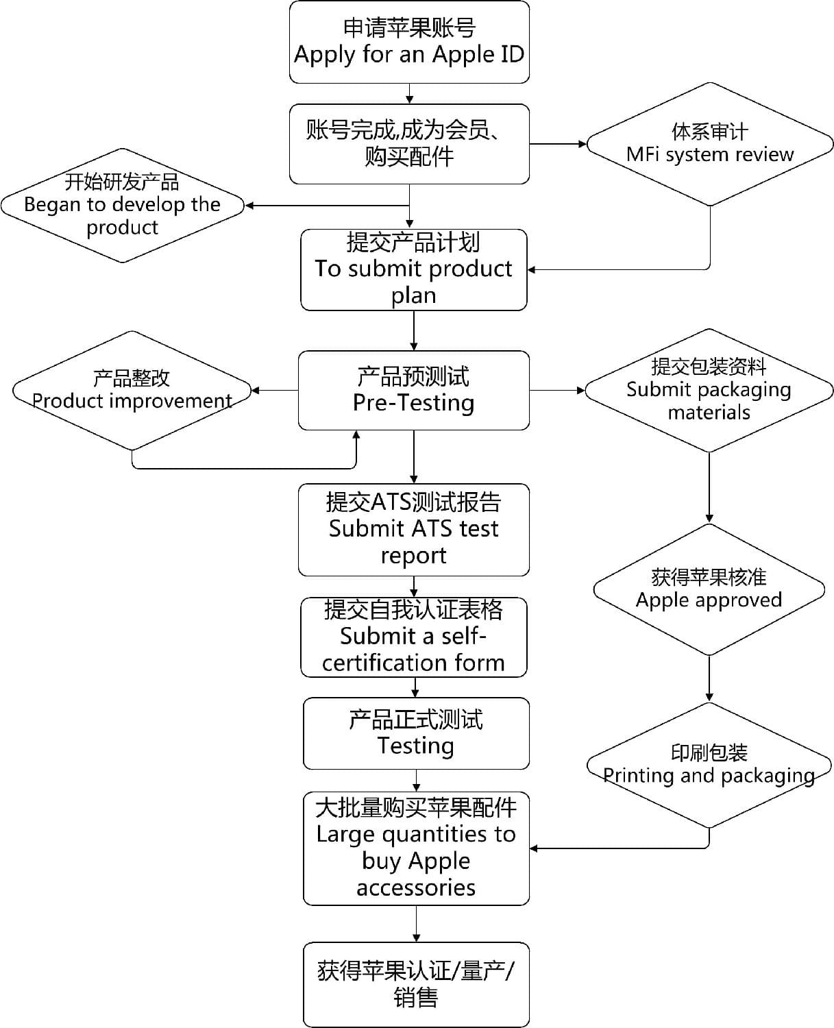 蘋果2020秋季發(fā)布會(huì)-蘋果MFi認(rèn)證-微測檢測