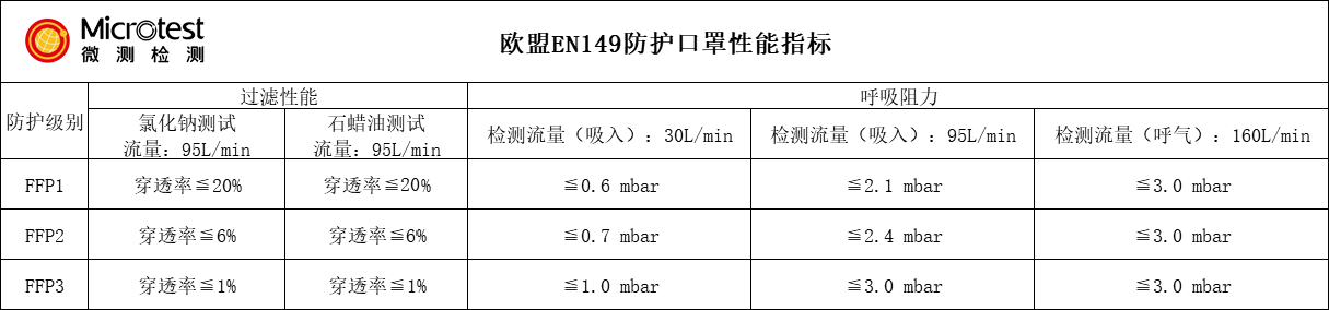 口罩CE認(rèn)證-EN149測(cè)試-微測(cè)檢測(cè)