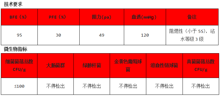 醫(yī)用口罩測(cè)試-測(cè)試標(biāo)準(zhǔn)-微測(cè)檢測(cè)