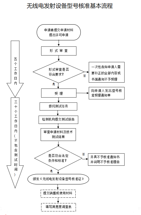 藍牙產(chǎn)品SRRC認證-藍牙產(chǎn)品型號核準(zhǔn)-微測檢測