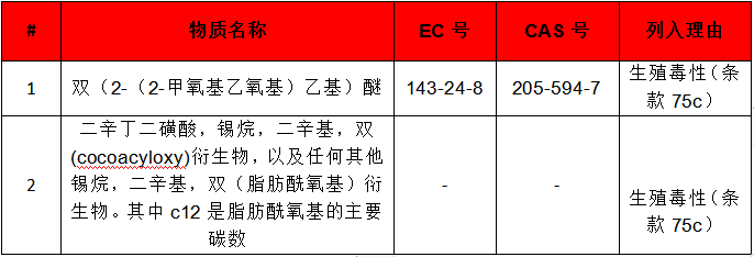 新增2項(xiàng)SVHC-Reach-微測檢測